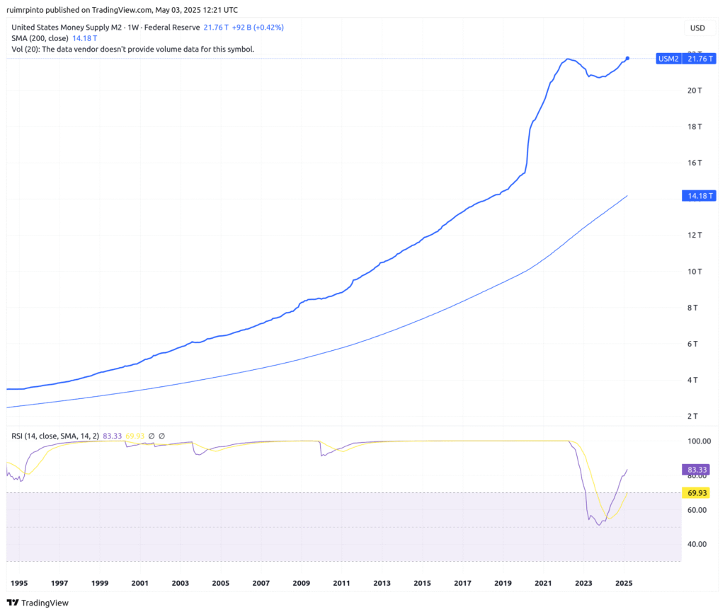 USM2 money supply chart