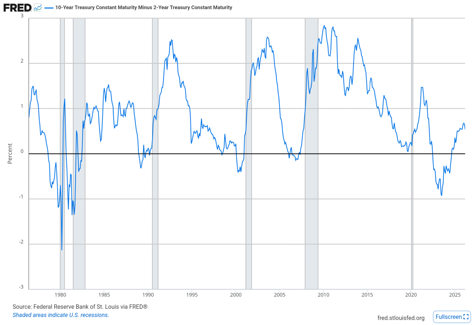 Graph Which Predicts Recessions What Is the Yield Curve and Why It Predicts Recessions - Macro Briefs