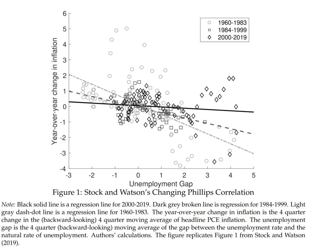Change in inflation vs unemployment gap - the Phillips Curve